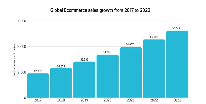 growth of ecommerce